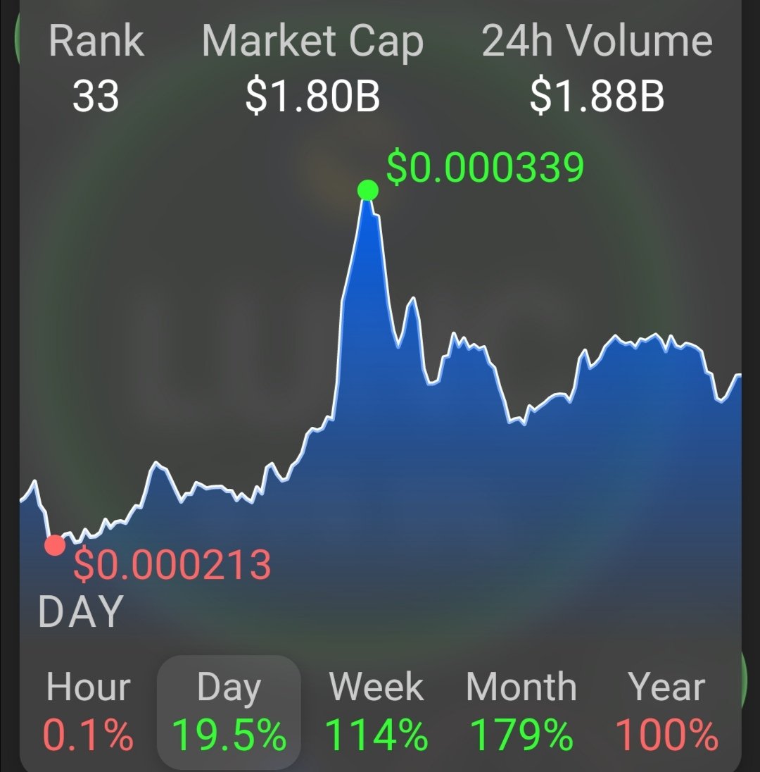 CafeAlice_128's tweet photo. #LUNC #LUNACLASSIC
#LunaBurn #LUNCATICS
24h volume exceeded market cap? π± https://t.co/MBBNxGDR1i