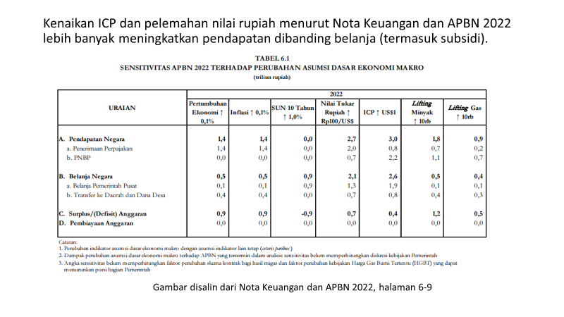 AwalilRizky's tweet photo. Tingginya ICP dan pelemahan kurs dijelaskan penyebab bengkaknya subsidi dan kompensasi BBM. Seolah akan menjebol APBN 2022. Padahal dokumen Nota Keuangan dan APBN 2022 telah membuat simulasi tentang kedua faktor itu. Pendapatan justru bertambah lebih besar dibandingkan belanja. https://t.co/rDwOM1X3tR