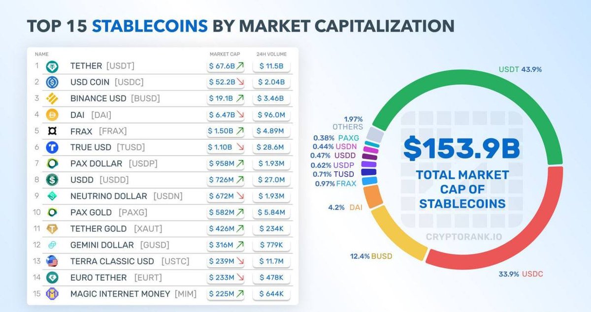 Gladyssyi's tweet photo. USDT remains the leader, with the stablecoin gaining more (+1.2%). USDC, on the other hand, started to decline, as did DAI, TUSD, USDN, USTC, and EURT. https://t.co/JB8TJStLgE