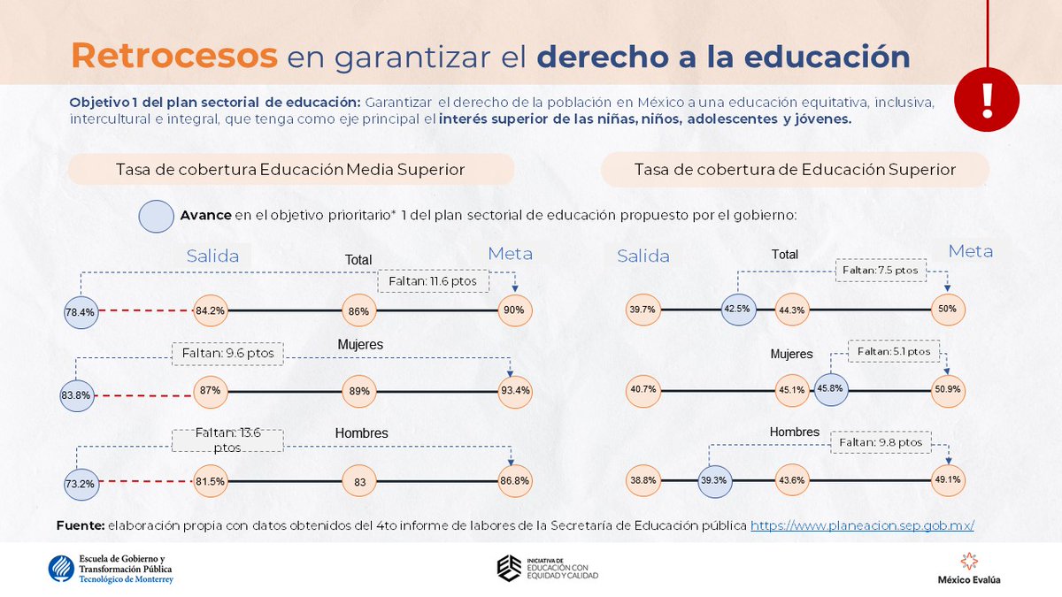 IEEC_Tec's tweet photo. 📢En cuanto a las metas del Plan Sectorial de Educación 2020-2024:  

📉Estamos peor que como iniciamos en #prepa: no solo no hemos cumplido con la meta intermedia, si no estamos por debajo del sexenio (ciclo 18-19) https://t.co/SmsFR2L7kZ