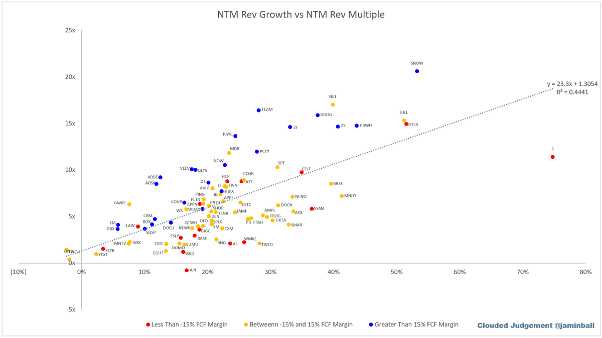 Updating the valuation scatter plot that breaks out FCF bands by color. Every company with a >15% FCF margin is above the regression line except for Docusign (and they're only slightly below). The R-squared for just the blue dots is 0.82. Overall R-squared is 0.44