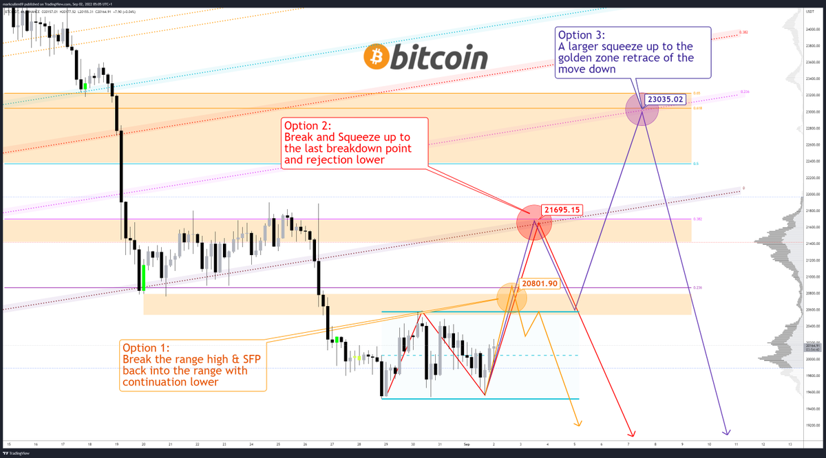 mark_cullen's tweet photo. #GM #Crypto happy Friday!

This #Bitcoin Range has dragged on, with volatility resetting, ready for a break today or over the weekend. I am watching 3 levels for an attempted breaking out, with option #2 being my preferred, BUT will be laddering out to ensure a profitable trade. https://t.co/UJkZfKQ3sO