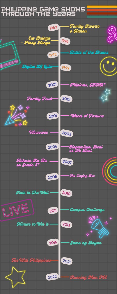 2COM1Carps's tweet photo. Phew! 🧎 That was a long list of fun game shows that truly entertained us for years, but don't worry because here is the ultimate recap of the timeline of the Philippine game shows! 💓🏃🎯

#carpchive #GameKNB 
#BroadcastHistory #CA3283 
#2COM1_G https://t.co/GiyDNfX9Xn