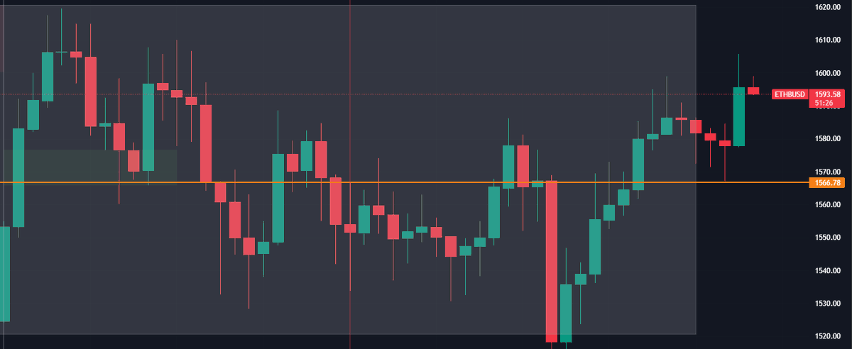 Cripto Via (@criptovia) on Twitter photo #ETH #RangoETH ✅ tomamos ganancias en $1,600 tal cual como dijimos ayer. Es importante saber cuando tomar beneficios. Acumulamos más de 5% sobre la inversión.
Esperamos #volatilidad mañana con los datos de nóminas no agrícolas en #USA 🇺🇲 Lo más prudente es salir en ganancias :) #ETH #RangoETH ✅ tomamos ganancias en $1,600 tal cual como dijimos ayer. Es importante saber cuando tomar beneficios. Acumulamos más de 5% sobre la inversión.
Esperamos #volatilidad mañana con los datos de nóminas no agrícolas en #USA 🇺🇲 Lo más prudente es salir en ganancias :)