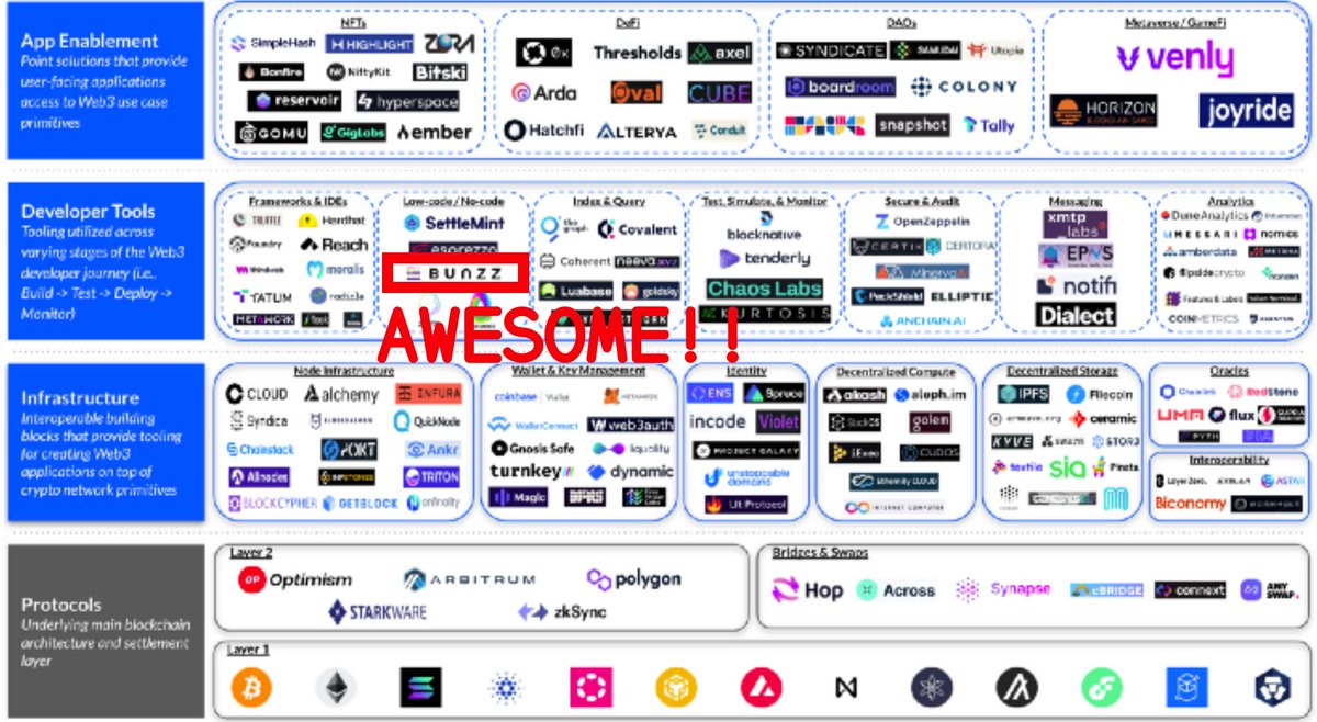 BunzzがCoinbaseの！Coinbaseのカオスマップに乗っかりましたー！
うれしいー！！😭😭😭😭😭
