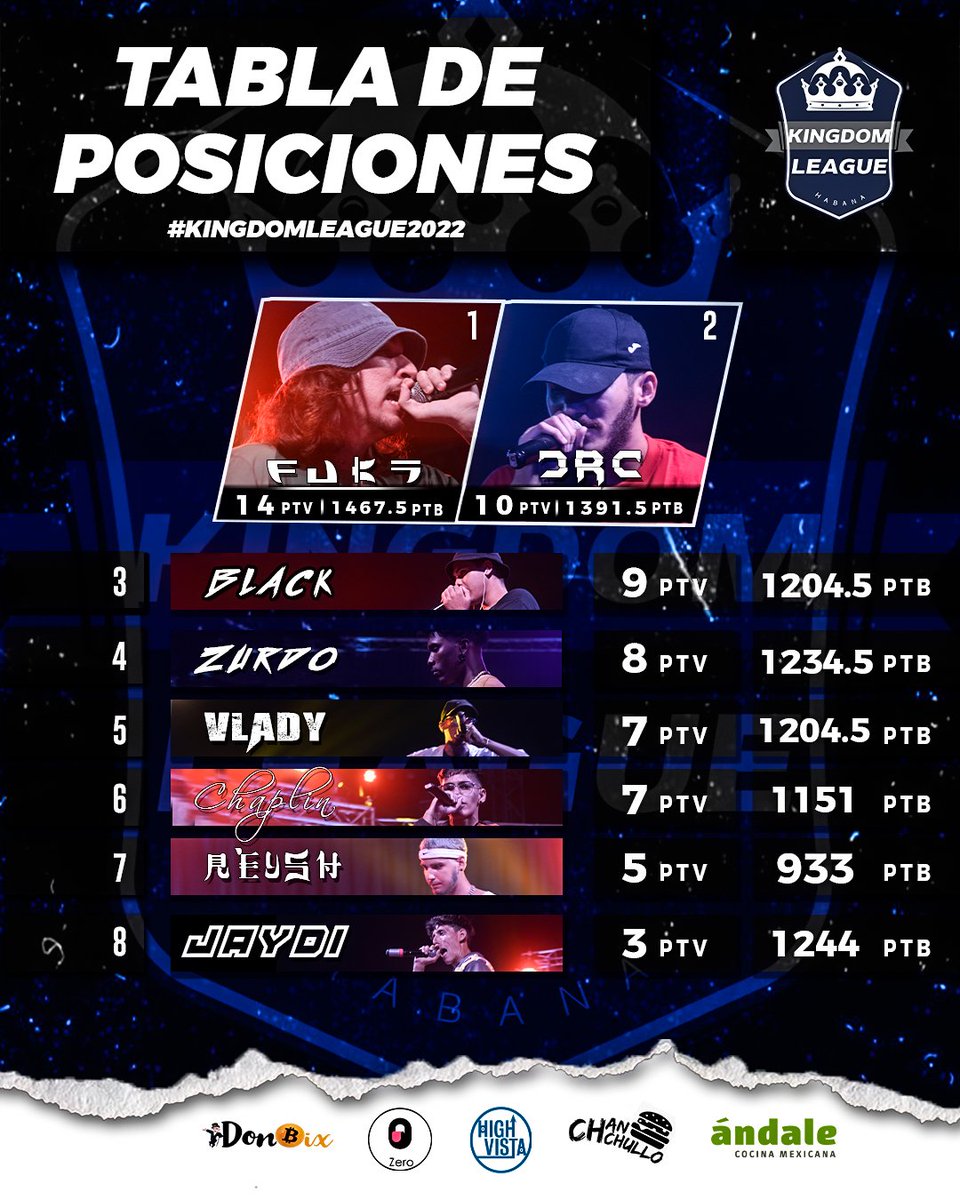 📊 De esta manera queda conformada la Tabla de Posiciones tras la Jornada 5 de #KingdomLeague ‼

🧷 Importante! Ya se contabilizan los PTV y PTB de la batalla #Fuky vs #Jaydi correspondiente a la Jornada 6 (Duelo adelantado)

🤔 Ya tienes tu predicción del ganador final????