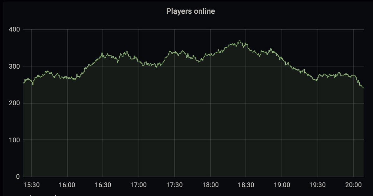 velorenproject's tweet image. Veloren has hit a new record number of players online on the main game server at once, 277 --> 369!
