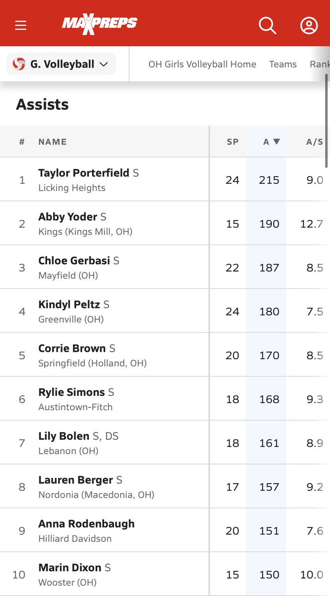 CoachBartlett1's tweet photo. Congrats to our Freshman setter Rylie Simons for breaking the assist per match record against Strongsville!  Rylie holds the record with 48 assists in a match bypassing Emma Bartlett who had 45. Rylie is also currently ranked 6th in all of Ohio D1 assist holders! https://t.co/qCMQkg9Iy0