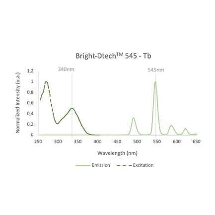 HKDtech's tweet photo. Check out Bright-Dtech™ 545 – Tb (Green) coupled to Anti-Human IgG (H + L) :
https://t.co/4AAwOIa55C

- Detection in low concentrations
- Very large Stokes shift
- No background
- Non-photobleaching
- High photstability
- Save time and money

#Timeresolved #IVD #Detection #IgG https://t.co/wWZVFlQiXf