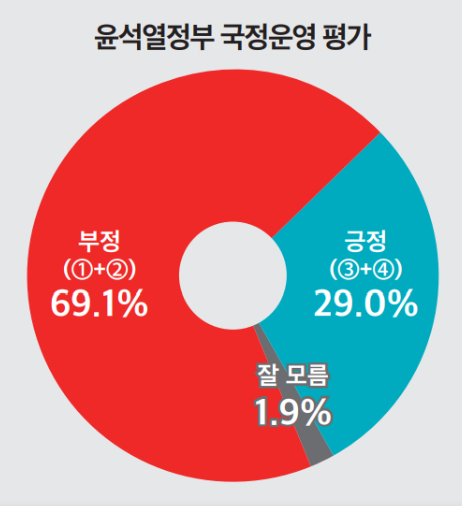 [서울의 소리] 윤석열 지지도 29%, 2주 만에 다시 20%대로...부정평가 69.1% amn.kr/42324