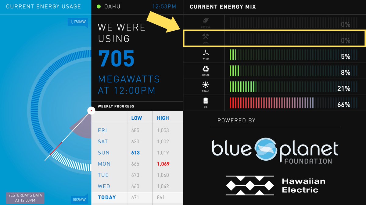 Today marks the first day that we are no longer burning coal for electricity in Hawaii! 🌎🙌🏽 

You can visit IslandPulse.org to view Oahu’s energy use in real-time, and to see where that energy is coming from. ☀️💨♻️🛢