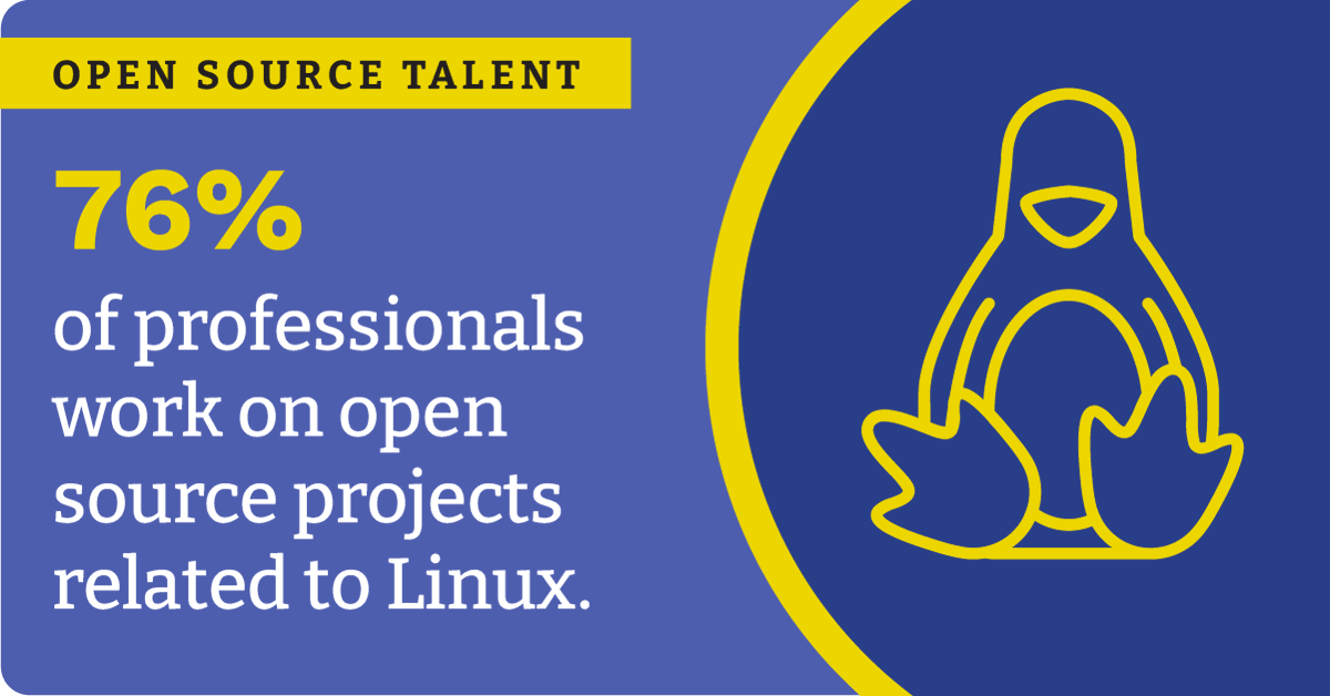 Linux_Education's tweet photo. What technical skills are most in demand by hiring managers? What motivates #opensource pros to move jobs? How important are certifications? Get answers to these & more in the 10th OS Jobs Report: https://t.co/Ho14f6Om1G #OSSJobs #learnlinux @linuxfoundation @edXonline https://t.co/UrfFwNRKFw
