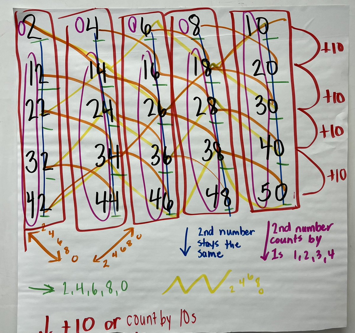 HaleyKirkTLES's tweet photo. Choral Counting for the win this week. Second graders blew me away with their thinking!  @TimberLaneES https://t.co/L9hByvbdAc