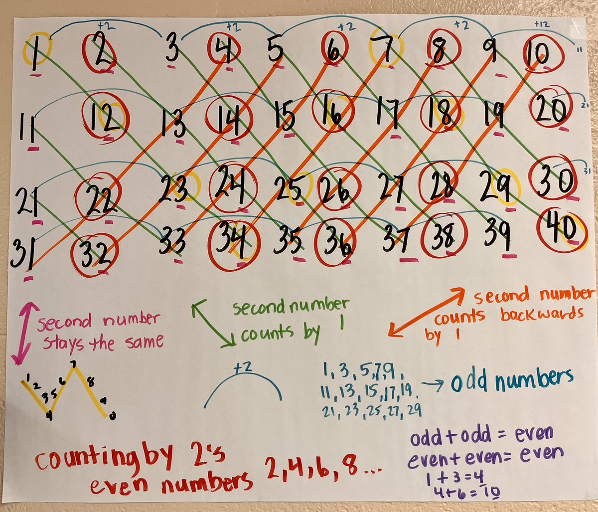 Choral Counting for the win this week. Second graders blew me away with their thinking!  <a href="/TimberLaneES/">Timber Lane ES</a>