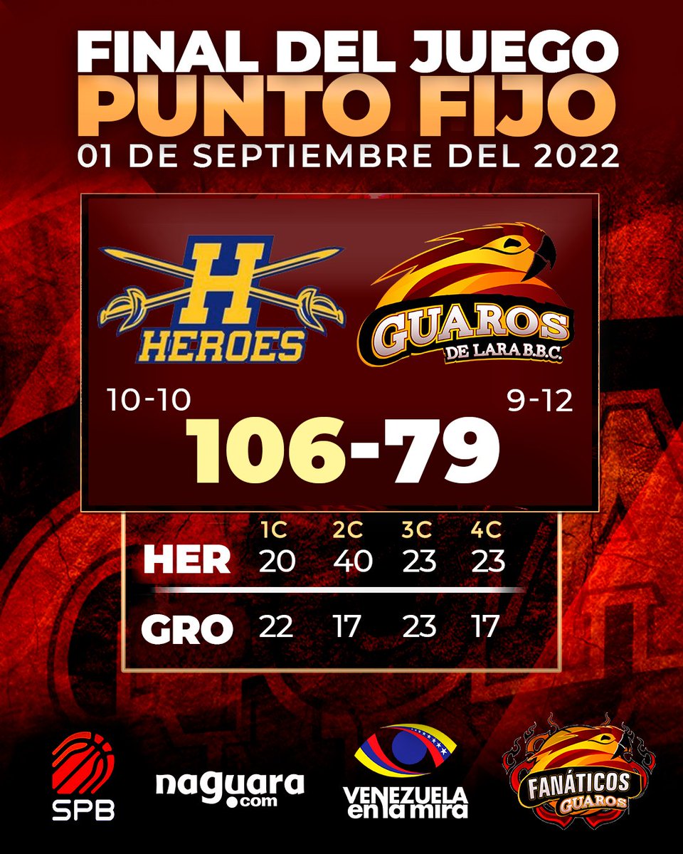 GuarosLara's tweet photo. ¡Dura derrota en Falcón! Con un segundo cuarto para el olvido, Guaros de Lara obtiene su derrota 12 en la Super Liga Profesional de Baloncesto ante Héroes de Falcón.

#FanaticosGuaros #Guaros #lara #falcon #heroes #spb #baloncesto #basquetball https://t.co/NTv12qjy5J