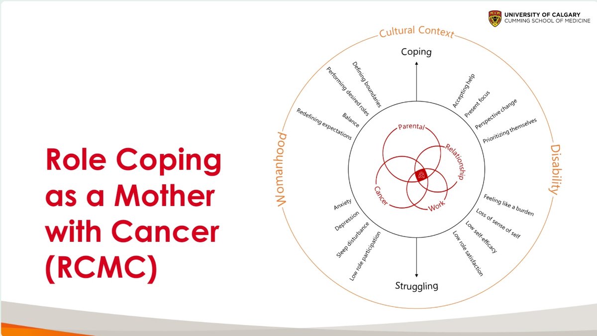 AthinaSpiro's tweet photo. Looking for a model to explain how mothers with cancer cope with their many role demands using an #Intersectional approach? Aren't we all? Well, the Role Coping as a Mother with Cancer (RCMC) model may be exactly what you've been looking for! #Feminism #CriticalDisabilityTheory https://t.co/9WogBFUb54