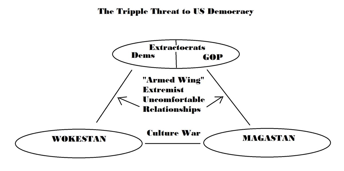 ericweinstein's tweet photo. I just listened to Biden's Philadelphia Speech.

One overarching reaction. The speech was 1/3 of a speech. There are three groups threatening US Democracy. No one can give the needed speech until they all out all three groups:

A) Extractocrats
B) Wokestanis
C) MAGAstanis https://t.co/iY8Ik0TMzF