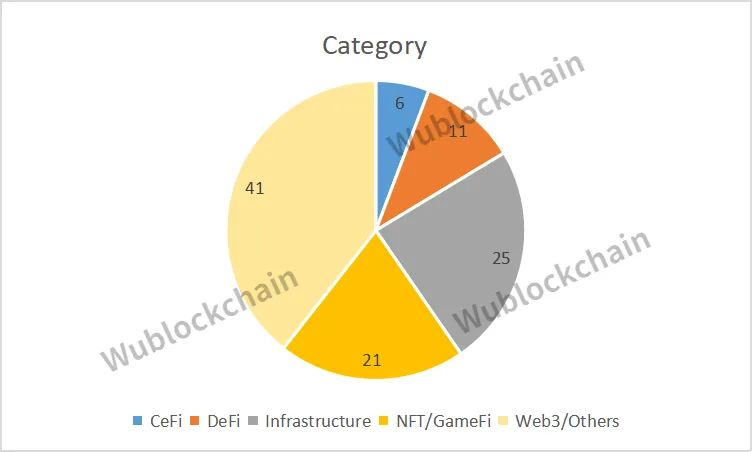 WuBlockchain's tweet photo. VC Monthly Report：Funding Overview in August: There were 104 public investments by crypto VCs inAugust, down 35% MoM (160 projects in July 2022). Total funding for the month was $1.37 billion, down 29% MoM ($1.91 billion in July 2022). https://t.co/zK32h3Ia5x https://t.co/QBBkohHjZI