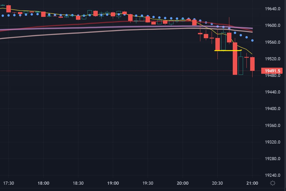 DeRod_R's tweet photo. Took a short on #HK50 #trading #priceaction https://t.co/RHZdUhTqno