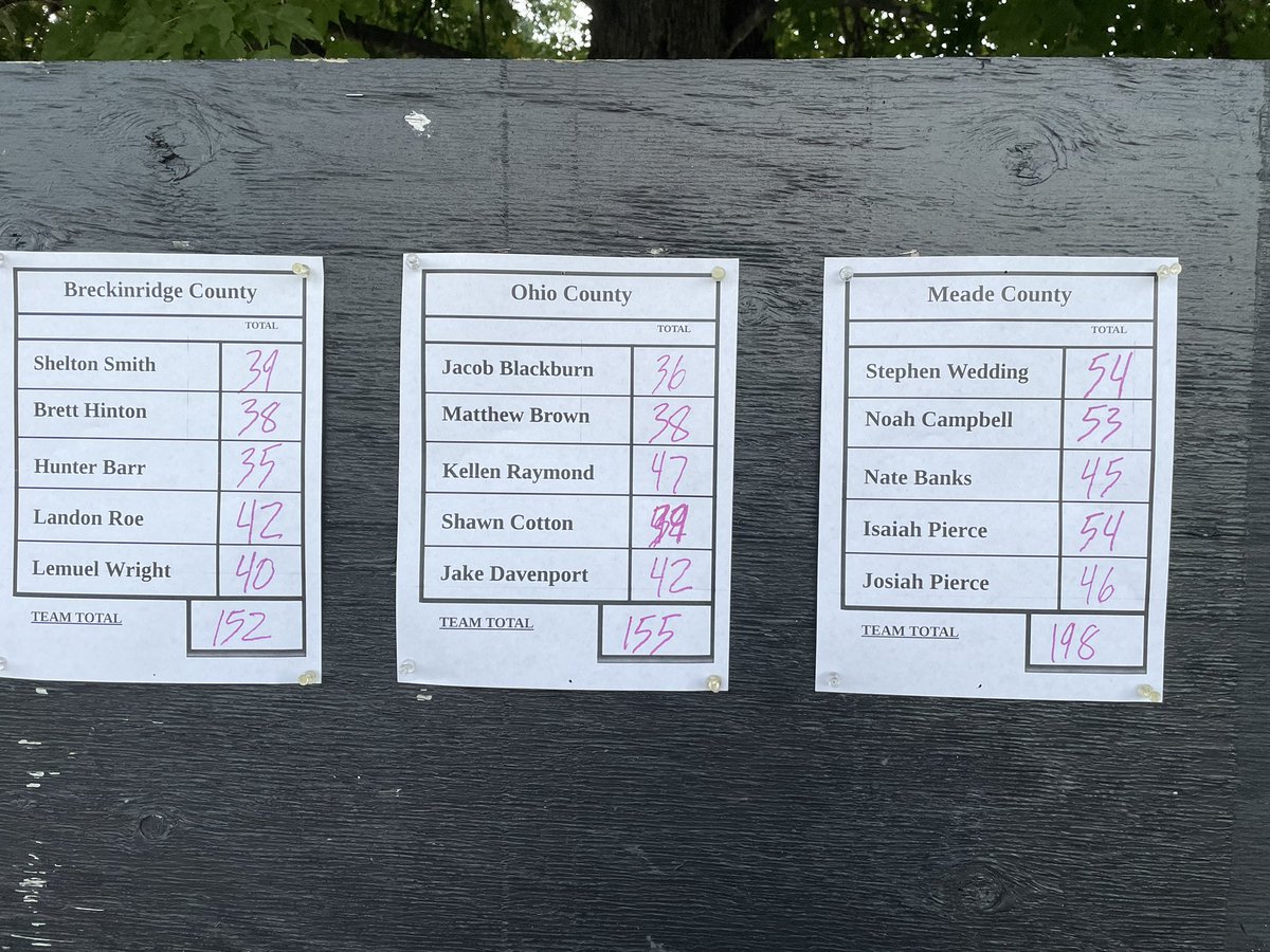 BreckCountyGolf's tweet photo. Scores from today Tri-Match!!

The Fighting Tigers defeated Ohio County and Meade County

Breck - 152
Ohio - 155
Meade - 198

Hunter Barr with a -1, 35 to be match medalist!!

#BreckGolf
#WeAreBC https://t.co/IFXVQ7w3Yw