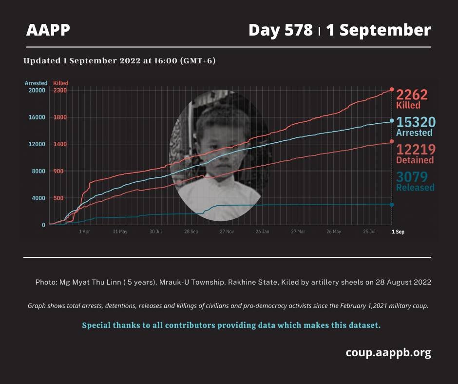 aapp_burma's tweet photo. DAILY UPDATE 01/09/22 (DAY 578)

2,262 killed (+3)
15,320 total arrested (+26)
12,219 still detained (+26) 

brief https://t.co/tTPV6yu1Z6
total arrested https://t.co/p0jxeO5DJS
still detained https://t.co/z2M1v9UZLp
killed https://t.co/Qp1eDm57Ue
released https://t.co/sEbb7tK1xk https://t.co/PGYbfkV7Sy