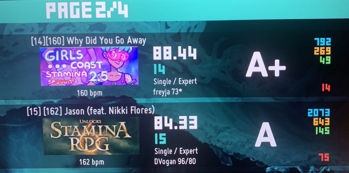 LumiAFK's tweet photo. I DIDNT REALIZE I WAS THAT CLOSE TO THE STAR IN ROLLER MOBSTER!!!  Literally cried at that score. 

Typical set is becoming 3 14s and a 15, really want to break down more 15s in a set, or possibly a 16. https://t.co/Q9yTLEXup6