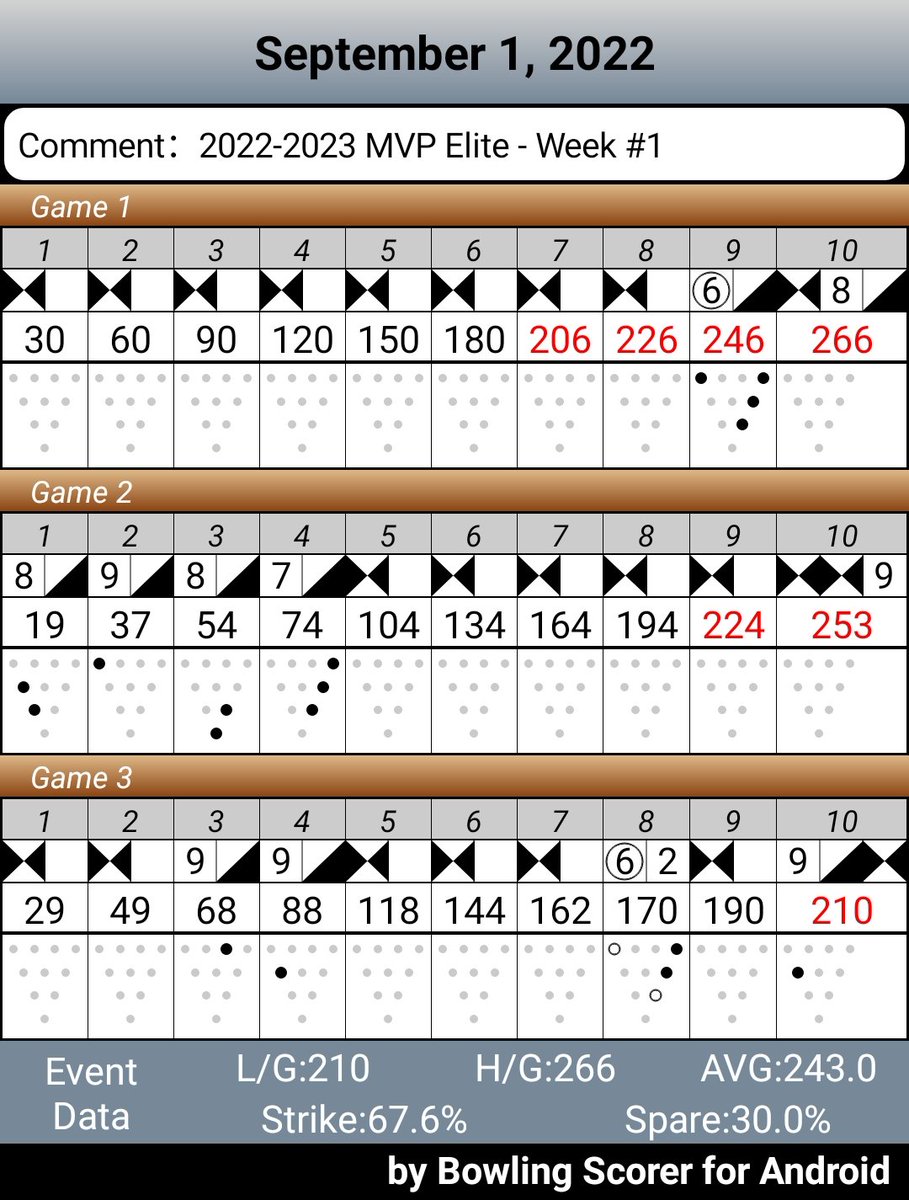 racermacRTP1's tweet photo. First @USBC @indianausbc sanctioned league set for 2022-2023 at @mvp_lanes in Fort Wayne, IN tonight.

Damn proud to throw a 729 Series with 29/30 frames CLEAN.

Coning out to make a point this year.

#BowlWithUS

🎳 https://t.co/8uocuIIMXD
