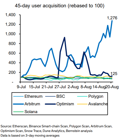 Ethereum is finally scaling. Layer 2 rollups are making Ethereum competitive again. In the last 45 days, user growth has inflected on Optimism &amp; Arbitrum. You can read our Institutional investor’s guide to Ethereum - 

bernsteinresearch.com/brweb/ViewRese… 

(Institutional investors only)