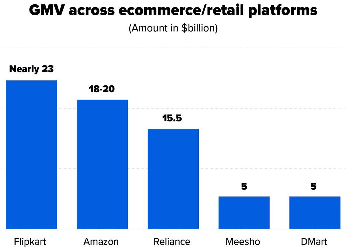 What is @Flipkart doing right to stay ahead of @amazon ?