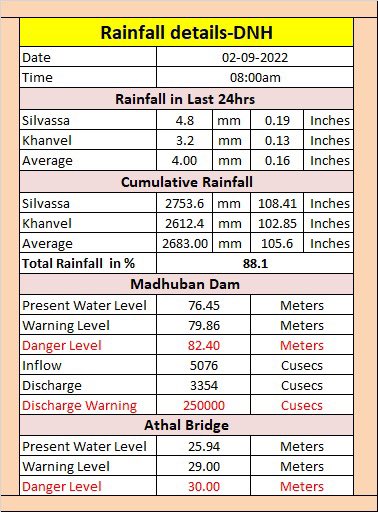 DNH_DMA's tweet photo. Date :- 02 September 2022
Rainfall Details of Dadra Nagar Haveli
#Monsoon2022
#Rainfall
#DNHRaindata @CollectorDnh @CharmieParekh @SMC_SIL @DP_DNH https://t.co/EU0lW9Gh5W