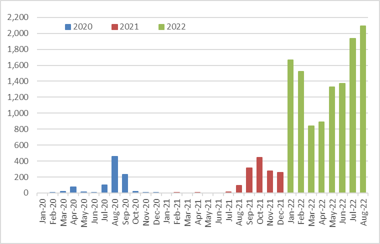 KarenCutter4's tweet photo. And here is the chart of surveillance deaths including the complete months of August.  (The chart included in our excess deaths work had an estimate for the last three days of the month). https://t.co/POHBxUjGsn