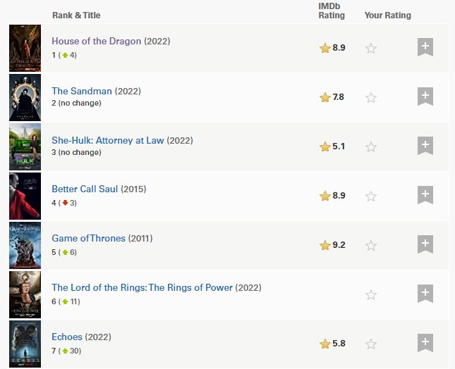 The Rings of Power is No. 4 on IMDb's Top 10 TV Series of 2022