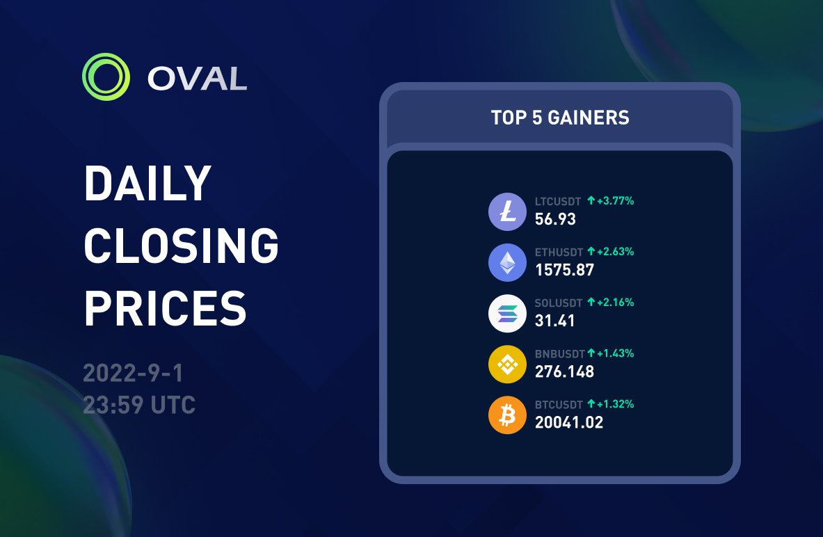 OvalProtocol's tweet image. #OVAL Protocol Daily Closing Prices：2022-9-1
$BTC 20041.02 +1.32% 
$ETH 1575.87 +2.63%
$BNB 276.148 +1.43% 
$SOL 31.41 +2.16% 
$LTC 56.93 +3.77%