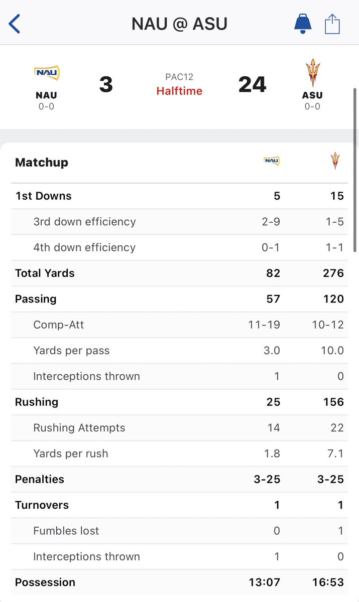 JuliaLopez3's tweet image. At half: ASU leads NAU 24-3. QB Emory Jones with a couple of rushing TDs as the Sun Devils dominate the ground game in the first half. They have 156 rush yds, led by RB X Valladay (Wyoming transfer) who has 56 yds and a TD on 9 carries. @azfamily #TheExtraPoint