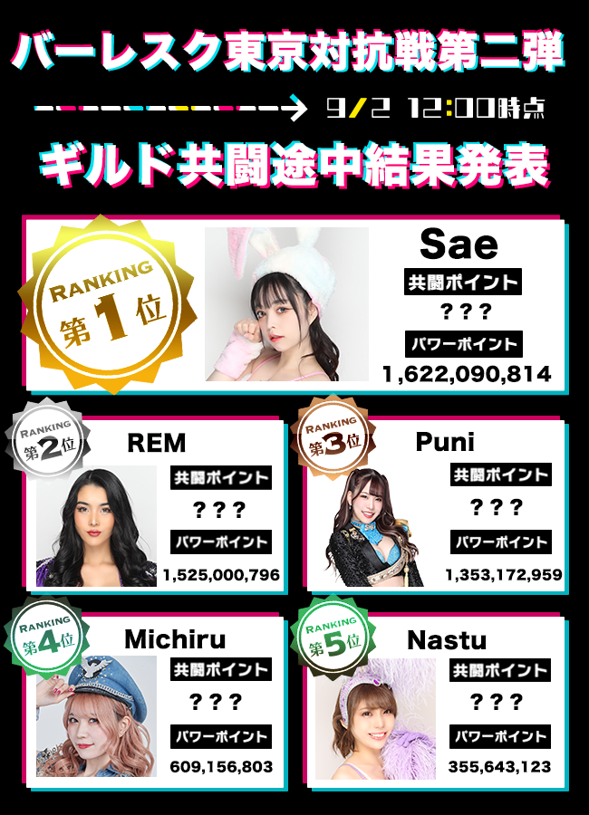 LM_Burlesque2's tweet photo. 【ギルド共闘中間発表】
#バーレスク東京対抗戦第二弾
上位の争いが特に接戦！！
何度も上位の順位が入れ替わっておりました！

一人ひとりのポイントが非常に重要になります☑
本戦もいよいよ折り返し地点。勝利は誰の手に！？

※画像は共闘ポイント＋パワーの順位となっております https://t.co/rQLf2GSLM8