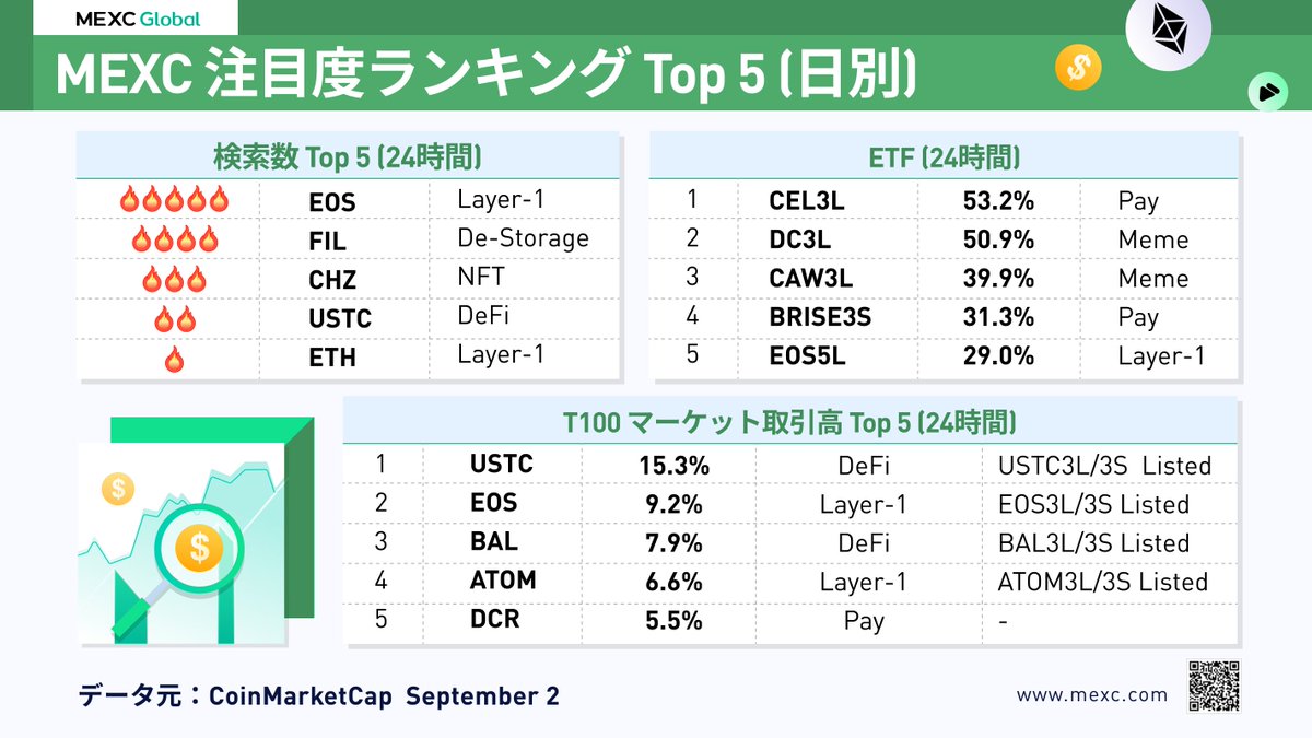 MEXC_Japan's tweet photo. 🏆#MEXC 注目度ランキングTOP5🚀

検索数Top5
🥇 $EOS
🥈 $FIL
🥉 $CHZ
🚀 $USTC
🚀 $ETH

ETF
🥇 #CEL3L
🥈 #DC3L
🥉 #CAW3L
🚀 #BRISE3S
🚀 #EOS5L

T100マーケット取引高Top5
🥇 $USTC
🥈 $EOS
🥉 $BAL
🚀 $ATOM
🚀 $DCR

🍵サインアップ: https://t.co/3bBWpjMuPp https://t.co/sCmZb3KMaa