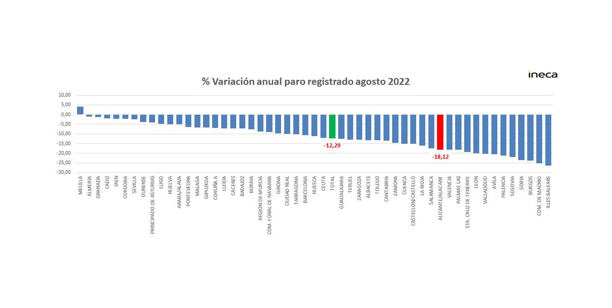 #paro (III)
En el conjunto de España, la provincia de #Alicante se sitúa en los mejores puestos al analizar la reducción anual del #desempleo
Se produce una mejoría del 18,12% cuando el dato de España es del 12,29% aunque en las Islas Baleares se alcanza una reducción del 26,42%