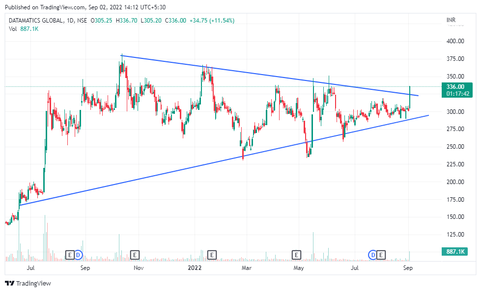 Bharti25Harish's tweet image. #datamatic
pattern : triangle breakout
volume : good
so keep on radar

@charts_breakout @AshishZBiz @chartworldat @vishalmehta29 @StocktwitsIndia @bhaveshp1509 @DharmikThakker7 @devganrajat9 @Supra_traders