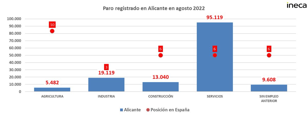 #paro (y IV)
A pesar de estos buenos datos, la provincia de #Alicante es la quinta provincia española por cifra de desempleados, pero en el caso de la #Industria es la 4ª con mayor #desempleo