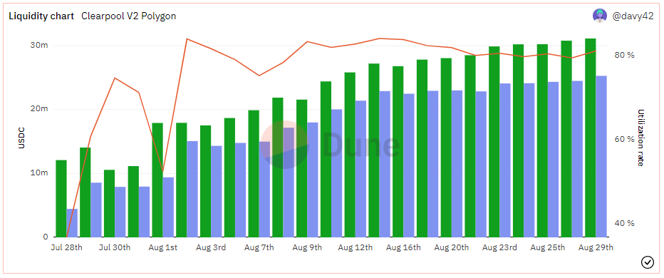 Rob8830's tweet photo. Impressive growth on the @0xPolygon market since launch just a month or so ago, liquidity on the #Ethereum market has also been on the rise since early August.. https://t.co/Cf5tvn22zY