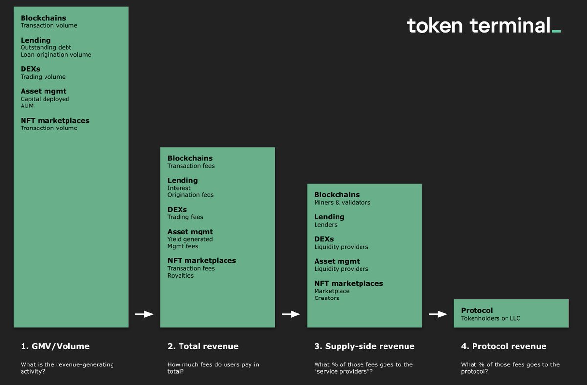 tokenterminal's tweet photo. The TokenTerminal Cheat Sheet 📝🤓

aka how we're *currently* trying to present DAO data in a standardized and comparable format 📊🫡 https://t.co/xnsenkdF44