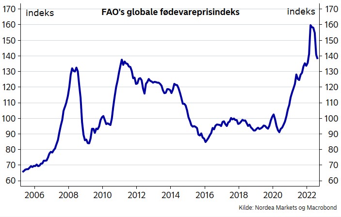 I august faldt de globale fødevarepriser til det laveste niveau siden januar. 
Godt nyt i kampen mod den høje inflation #dkoeko
