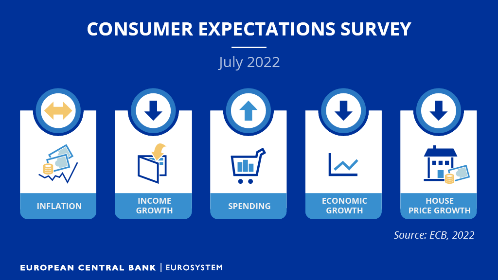What do consumers in the euro area expect will happen to inflation, their incomes, their spending and the value of their homes 12 months from now? We’ve published the latest results of our Consumer Expectations Survey. 
 
Press release ecb.europa.eu/press/pr/date/…