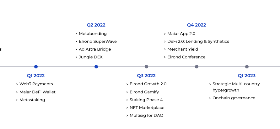 Skyzox's tweet photo. Elrond à mis à jour leur roadmap en repoussant quelques projets qui avait du délai et en ajoutant des petites choses

La fin d'année s'annonce sympathique (si les dates sont  tenues évidemment 🫠): 

🔹 NFT Marketplace
🔹 Lending &amp; Synthetics
🔹 Maiar App 2.0
🔹 Merchant Yield https://t.co/mssr26tJlp