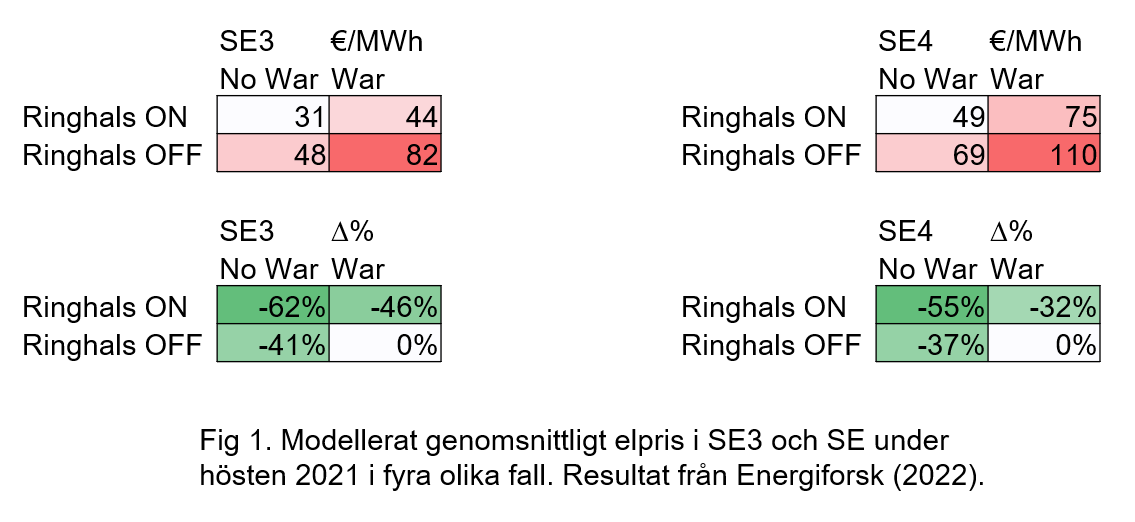 henrikwacht's tweet image. Vad bidrog mest till de höga elpriserna i Sverige, Ryssland eller nedlagd kärnkraft?

För Sveriges del är det inte självklart, även om svaret är Ryssland för kontinenten. Men med hjälp av Energiforsks rapport kan vi faktiskt besvara frågan numeriskt för hösten 2021.