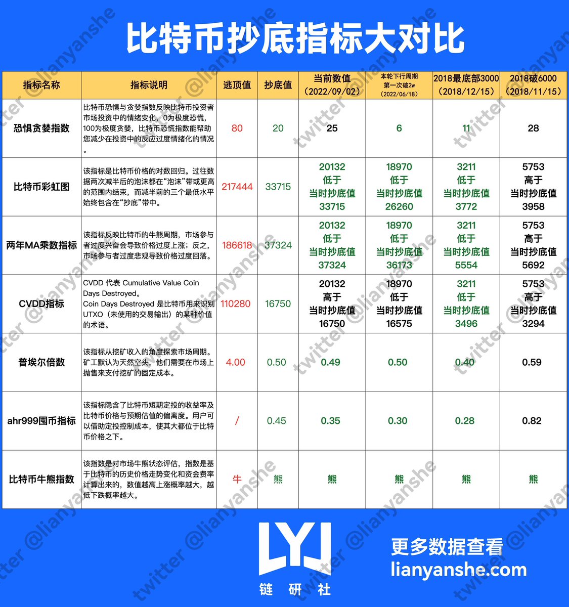 lianyanshe's tweet photo. 从比特币的抄底指标来看2022年的2w绝不是2018的6k,目前的位置相当于2018年4k左右的位置,要安全太多

但要注意从数据和宏观来说仍有二次下探可能,按照2018年最底部的数据换算本轮如果存在二次下探大概在1.6w左右

除非你等的是百年一遇的金融危机那可以赌更低的位置,但我认为不会是这次
#BTC #crypto https://t.co/9GzVJROJil