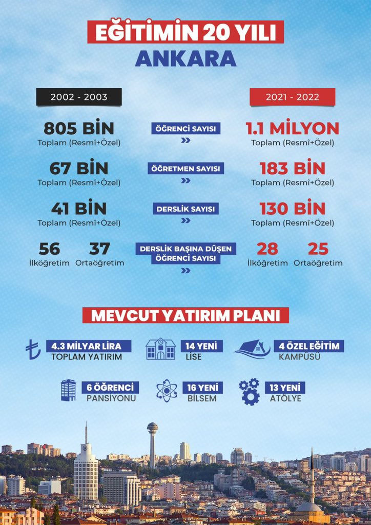 İşte Ankaramıza yapılan #Eğitimin20Yılı
eğitim yatırımları. 👇🏻