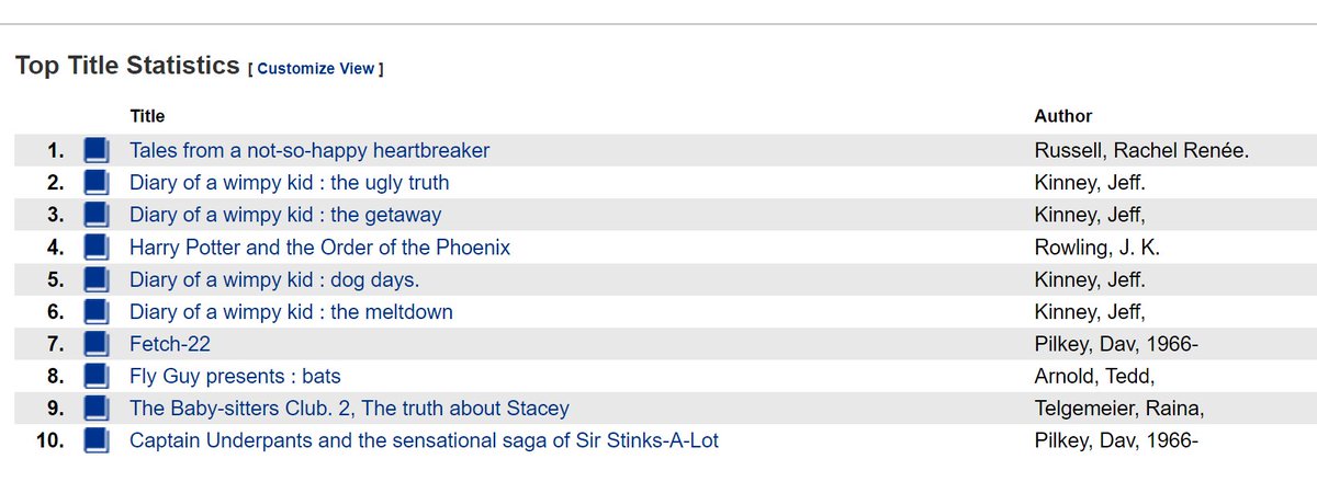 ManateeESMedia's tweet image. Our first book checkout rotation with our 1st-5th graders is completed.  We checked out 2,316 books! Our top choices: