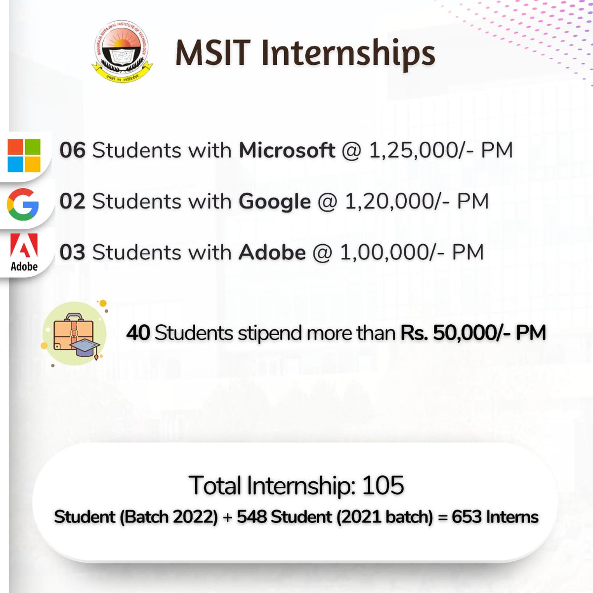 msitnewdelhi's tweet photo. #msitnewdelhi #msitplacements #msitachievements https://t.co/mKUTRQ9ZsR