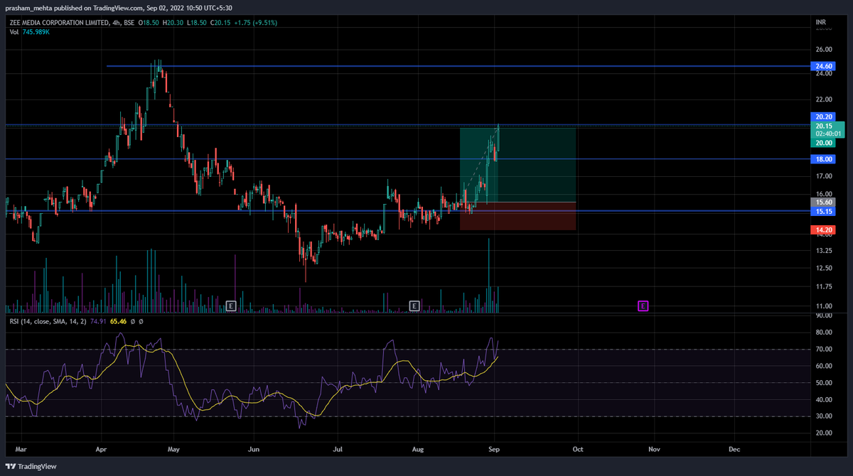 When you achieve your target days beforehand...

Sold 50%, holding 50% for the next target of 24

#indianstockmarket  #zeemedia #BREAKOUTSTOCKS  #breakout
